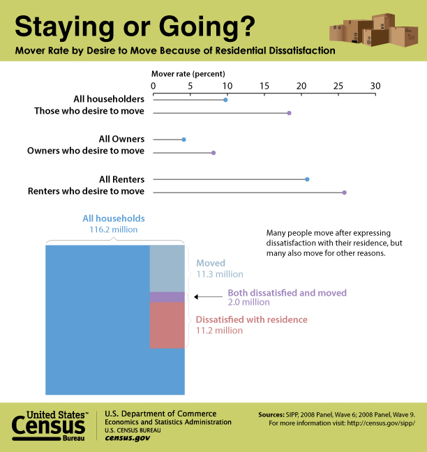 Moving or Staying - Census report
